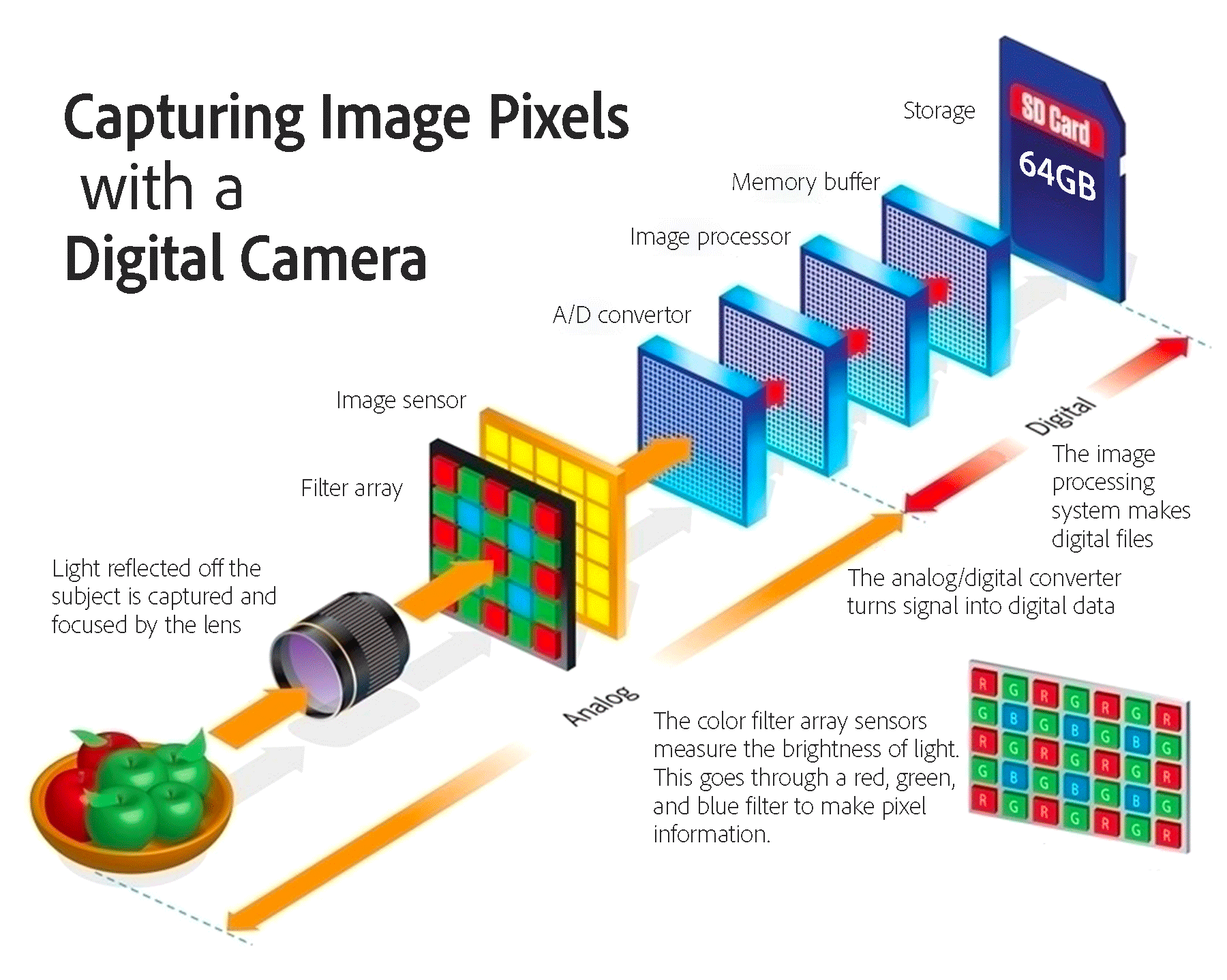 Capturing image pixels with a digital camera Capturing image pixels with a digital camera